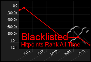 Total Graph of Blacklisted