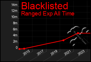 Total Graph of Blacklisted