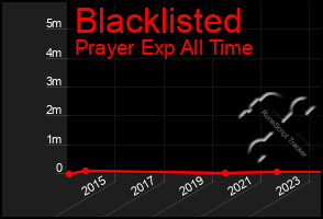 Total Graph of Blacklisted