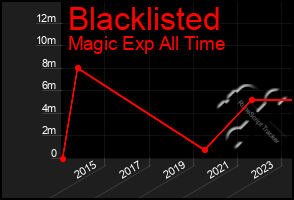 Total Graph of Blacklisted