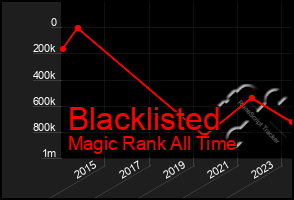 Total Graph of Blacklisted