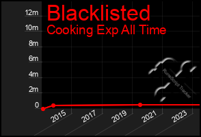 Total Graph of Blacklisted