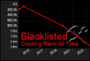 Total Graph of Blacklisted