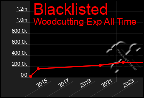 Total Graph of Blacklisted