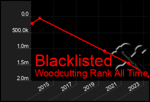 Total Graph of Blacklisted
