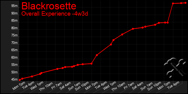 Last 31 Days Graph of Blackrosette