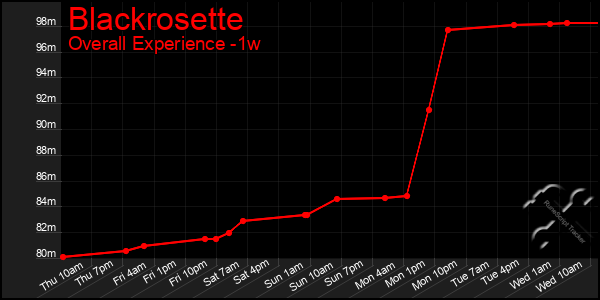 1 Week Graph of Blackrosette