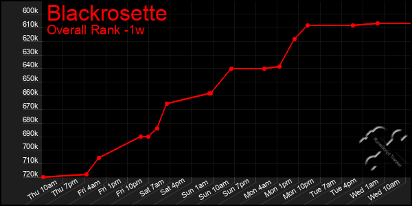 1 Week Graph of Blackrosette