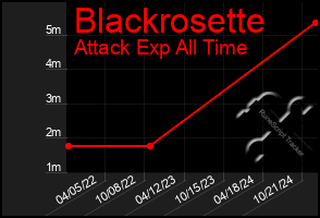 Total Graph of Blackrosette