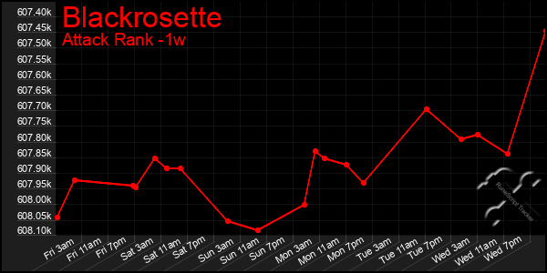 Last 7 Days Graph of Blackrosette