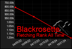 Total Graph of Blackrosette