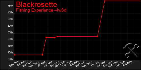 Last 31 Days Graph of Blackrosette