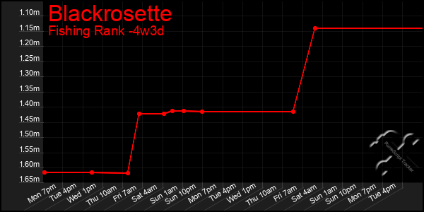 Last 31 Days Graph of Blackrosette