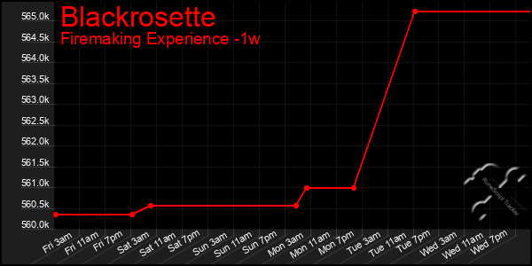 Last 7 Days Graph of Blackrosette