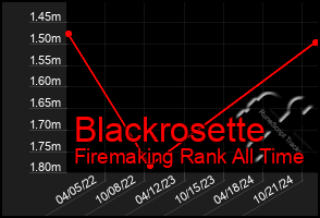 Total Graph of Blackrosette