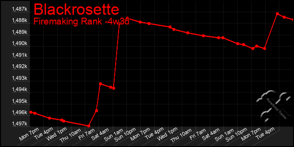 Last 31 Days Graph of Blackrosette