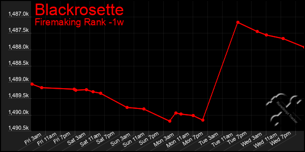 Last 7 Days Graph of Blackrosette