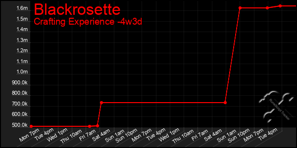 Last 31 Days Graph of Blackrosette