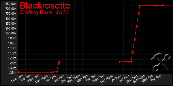 Last 31 Days Graph of Blackrosette