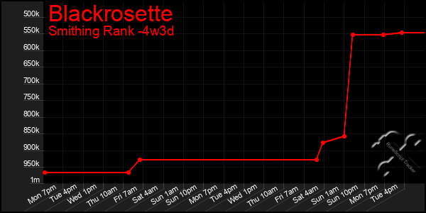 Last 31 Days Graph of Blackrosette