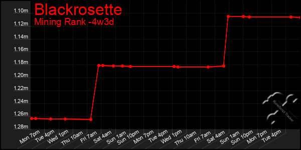 Last 31 Days Graph of Blackrosette