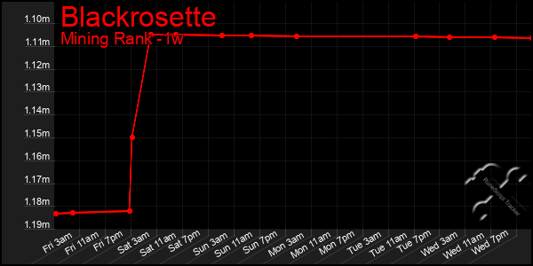 Last 7 Days Graph of Blackrosette