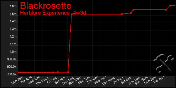 Last 31 Days Graph of Blackrosette