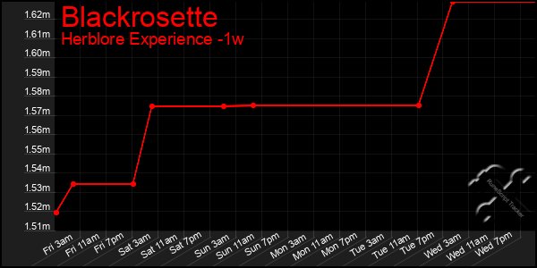 Last 7 Days Graph of Blackrosette