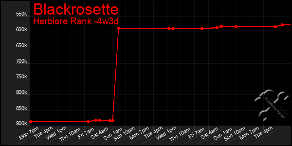 Last 31 Days Graph of Blackrosette