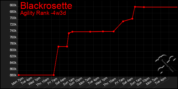 Last 31 Days Graph of Blackrosette