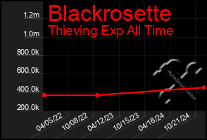 Total Graph of Blackrosette