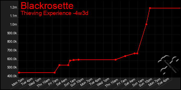 Last 31 Days Graph of Blackrosette