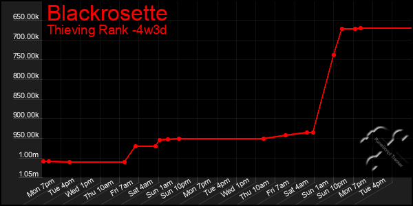 Last 31 Days Graph of Blackrosette