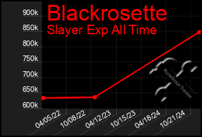 Total Graph of Blackrosette