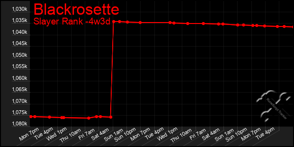 Last 31 Days Graph of Blackrosette