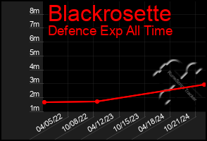 Total Graph of Blackrosette