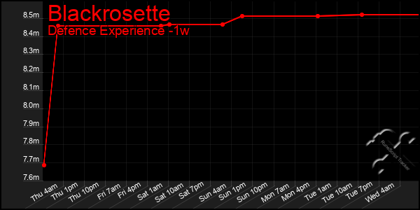 Last 7 Days Graph of Blackrosette