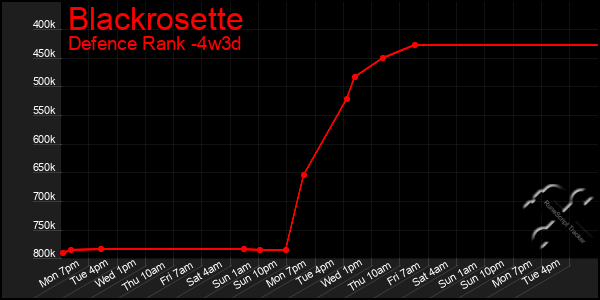 Last 31 Days Graph of Blackrosette