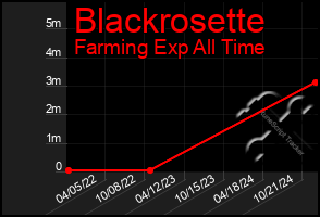 Total Graph of Blackrosette