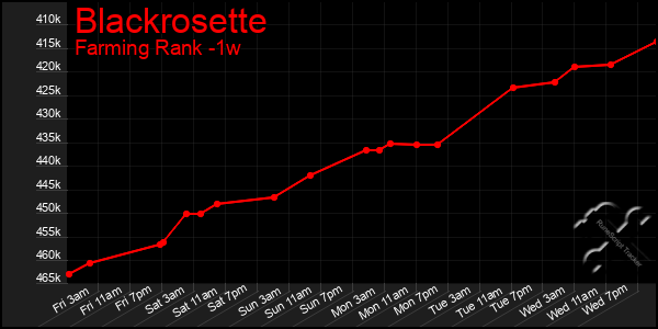 Last 7 Days Graph of Blackrosette