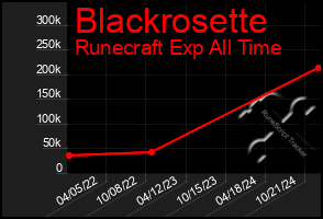 Total Graph of Blackrosette