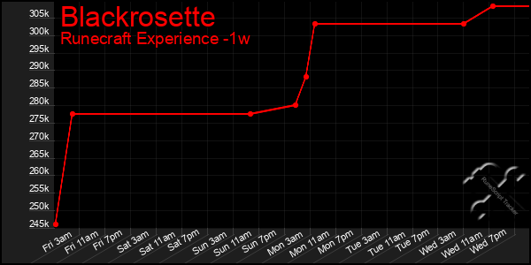 Last 7 Days Graph of Blackrosette