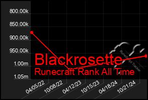 Total Graph of Blackrosette