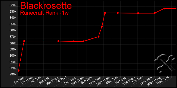 Last 7 Days Graph of Blackrosette