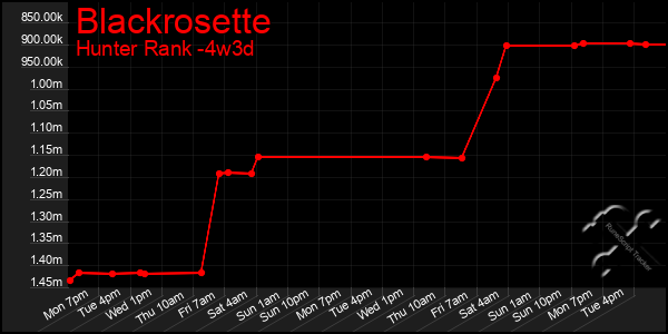 Last 31 Days Graph of Blackrosette