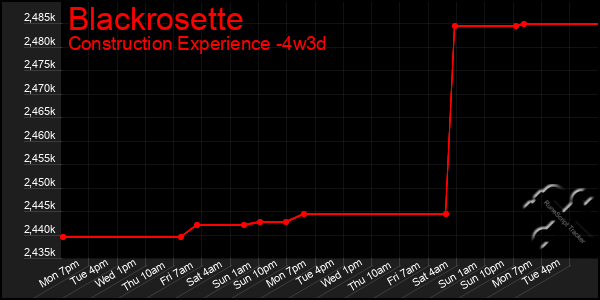 Last 31 Days Graph of Blackrosette