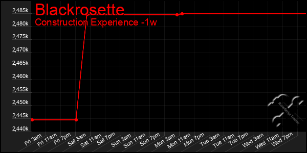 Last 7 Days Graph of Blackrosette