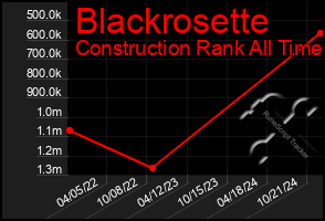 Total Graph of Blackrosette