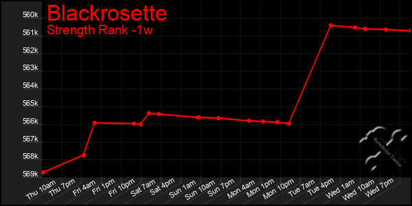 Last 7 Days Graph of Blackrosette