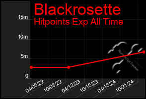 Total Graph of Blackrosette